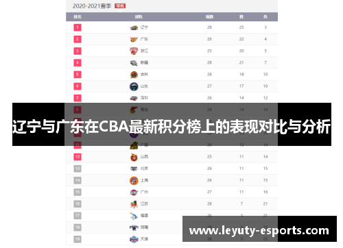 辽宁与广东在CBA最新积分榜上的表现对比与分析